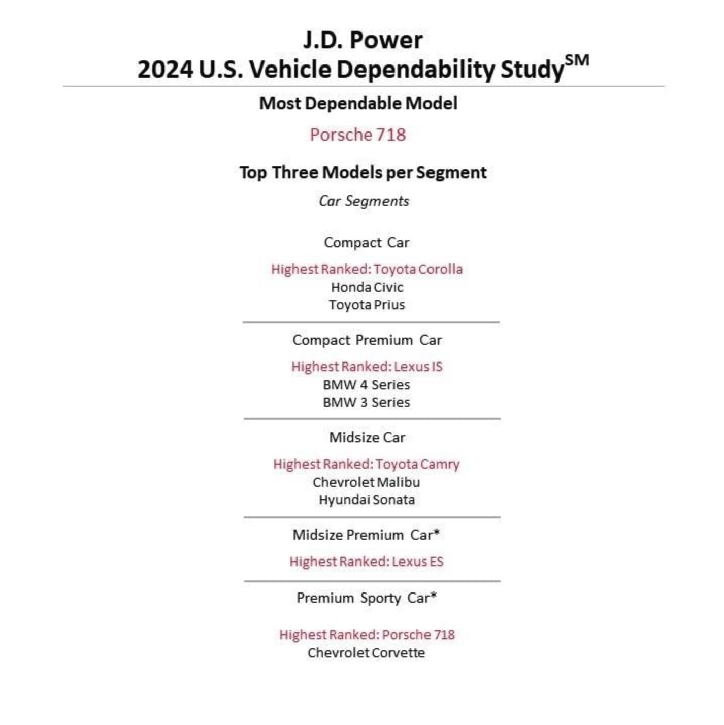 Lexus And Toyota SWEEP JD Power Dependability Rankings As EV Problems